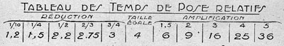 Tableau des temps de pose relatifs en fonction de l'agrandissement ou de la réduction à appliquer à la reproduction d'un document.