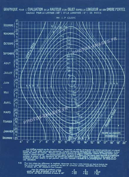 Graphique pour l'évaluation de la hauteur d'un objet sur une photo par la longueur de son ombre portée.